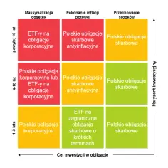 Czy warto inwestować w obligacje długoterminowe? Korzyści, ryzyka i praktyczne porady