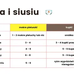 Tabela pokazuje, ile pieluszek powinno moczyć niemowlę w zależności od wieku. Od 1-2 doby do 6 tygodnia życia.