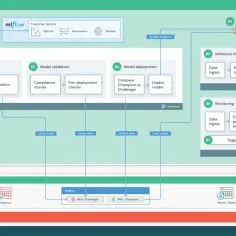 Diagram przedstawia cykl życia modelu ML, od treningu po wdrożenie i monitorowanie, ilustrując kluczowe etapy MLOps.