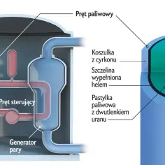 Schemat reaktora wodnego ciśnieniowego. Widoczny pręt paliwowy z pastylkami uranu, otoczony cyrkonową koszulką.