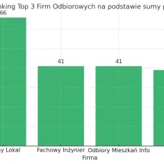 Wykres słupkowy pokazujący ranking firm odbiorowych: Pewny Lokal (66), Fachowy Inżynier (41), Odbiory Mieszkań Info (41), Odbiór.pl (39).