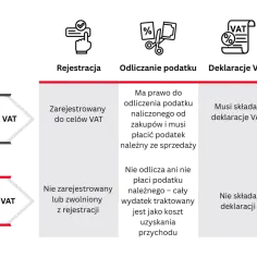 Porównanie czynnego i biernego podatnika VAT: rejestracja, odliczanie podatku, deklaracje VAT i ceny sprzedaży.