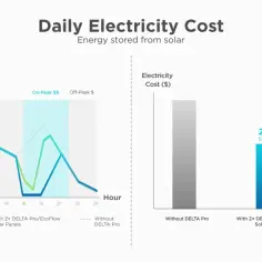 Wykresy pokazują dzienne zużycie prądu i oszczędności dzięki systemom solarnym.