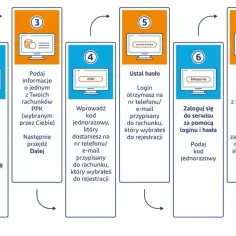Jak sprawdzić PPK? Proces rejestracji i logowania do serwisu MojePPK krok po kroku: od wejścia na stronę, przez podanie danych, ustalenie hasła, aż po akceptację regulaminu i sprawdzenie zysków.