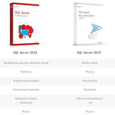 Porównanie wersji SQL Server 2016, 2019 i 2022. Każda wersja ma inne cechy, np. koszt licencji i integrację z chmurą.