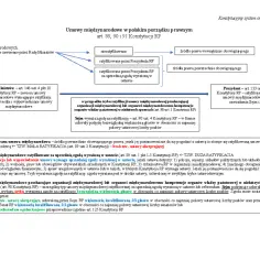 Schemat przedstawia ratyfikację umów międzynarodowych w Polsce, od ich zawierania po źródła prawa.