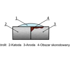 Co to jest korozja chemia i jak jej uniknąć w codziennym życiu