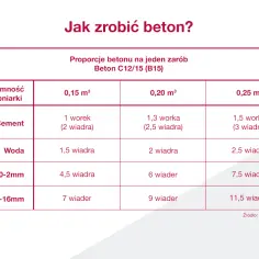 Jak zrobić beton B15 w betoniarce - uniknij najczęstszych błędów