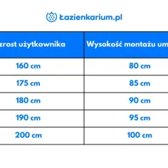 Tabela podpowiada, na jakiej wysokości blat w łazience zamontować umywalkę, zależnie od wzrostu użytkownika.