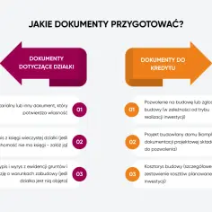 Dokumenty do kredytu na budowę domu: pozwolenie na budowę, projekt budowlany, kosztorys. Dokumenty dotyczące działki: akt własności, odpis z księgi wieczystej, wypis z ewidencji gruntów.