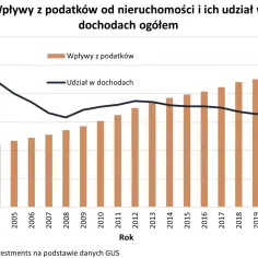 Wykres pokazuje wzrost wpływów z podatków od nieruchomości od 2002 do 2021 roku. Zastanawiasz się, ile można mieć mieszkań własnościowych? Ten wykres nie odpowiada na to pytanie, ale pokazuje dochody państwa.