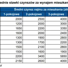 Ile kosztuje wynajem pokoju w Krakowie? Ceny, które musisz znać