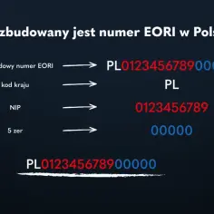 Jak zbudowany jest numer EORI w Polsce: PL + NIP (10 cyfr) + 5 zer. Przykład: PL012345678900000.