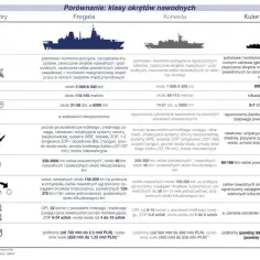 Porównanie klas okrętów: fregata, korweta i kuter rakietowy. Tabela zawiera parametry, uzbrojenie i zasięg.