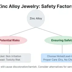 Diagram o czynnikach bezpieczeństwa biżuterii ze stopu cynku. Czy kolczyki z cynku są szkodliwe? Ryzyko: podrażnienie skóry, toksyczność. Bezpieczeństwo: wybieraj bez niklu/ołowiu, odpowiednia pielęgnacja.