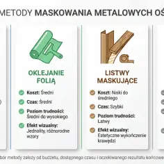 Cztery metody maskowania ościeżnic: malowanie, oklejanie folią, listwy maskujące i nakładki.
