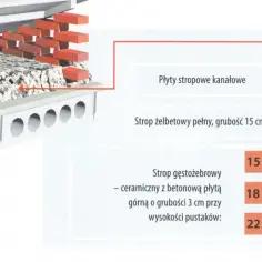 Jaka grubość stropu lanego zapewnia bezpieczeństwo i komfort użytkowania?