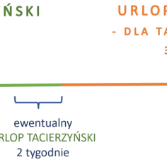 Urlop rodzicielski ile płatny? Macierzyński 20 tyg., rodzicielski 32 tyg. dla mamy lub taty. Dodatkowo urlop tacierzyński 2 tyg.