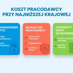 Grafika wyjaśnia, czy pracodawca ponosi koszty za pracownika na L4, pokazując koszty wynagrodzenia brutto, składki ZUS pracodawcy i całkowity koszt zatrudnienia.