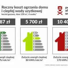 Porównanie rocznych kosztów ogrzewania gazowego domu 150 m² dla 4 osób: od 1987 zł (klasa A+) do 10 400 zł (klasa F).