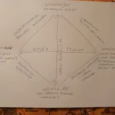 Diagram polityczny z podziałem na cztery ćwiartki, z hasłami i przykładami.