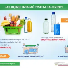 System kaucyjny: kupując produkty w koszyku, płacisz kaucję. Zwracając puste opakowania, otrzymasz zwrot kaucji.