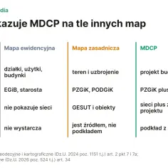 Porównanie map: ewidencyjna, zasadnicza i MDCP. MDCP to mapa do celów projektowych, zawierająca projekt budowlany, sieci i podkład z art. 34 Pb.