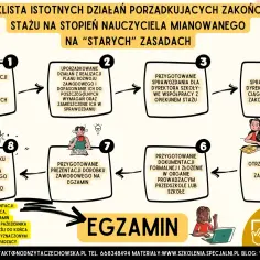Schemat pokazuje, jak nauczyciel początkujący pisze plan rozwoju zawodowego, przechodząc przez analizę, przygotowanie sprawozdań i egzamin.