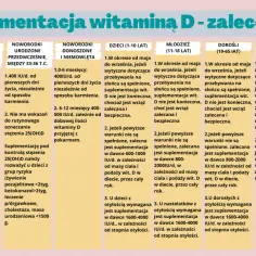 Zalecenia suplementacji witaminą D dla różnych grup wiekowych i stanów zdrowia, wskazujące na niedobór witaminy D.