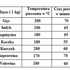 Tabela z danymi o pieczeniu mięsa: gęś 200°C/70 min, indyk 190°C/65 min, jagnięcina 180°C/65 min, kaczka 180°C/55 min, kurczak 200°C/60 min, wieprzowina 170°C/70 min, wołowina 180°C/60 min.