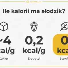 Porównanie kaloryczności słodzików: cukier (~4 kcal/g), erytrytol (0,2 kcal/g) i stewia (0 kcal).