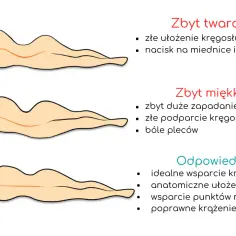Jaki materac na bolący kręgosłup? Oto, co musisz wiedzieć, aby ulżyć bólowi