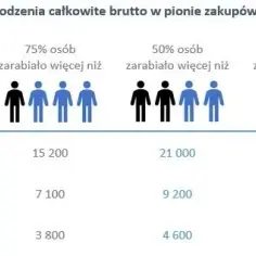 Ile zarabia logistyk w Polsce? Sprawdź, co wpływa na wynagrodzenie