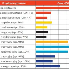 Ranking najtańszego ogrzewania domu: pompy ciepła gruntowe i kotły na drewno/pellet są najkorzystniejsze cenowo.