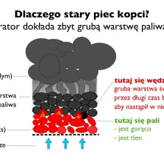 Ilustracja schematyczna pieca z warstwami paliwa, żaru, powietrza i dymu.