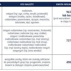 Tabela przedstawia grupy podatkowe i kwoty wolne od podatku od darowizny. Grupa 1 (najbliżsi) ma najwyższy limit.