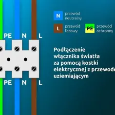 Schemat podłączenia łącznika światła za pomocą kostki elektrycznej z przewodem uziemiającym. Widoczne przewody: PE (żółto-zielony), N (niebieski), L (brązowy).