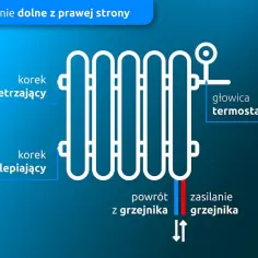 Schemat podłączenia grzejnika: korek odpowietrzający, zaślepiający, głowica termostatyczna, zasilanie i powrót. Jak zamontować grzejnik?