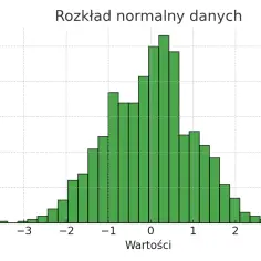 Histogram przedstawiający rozkład normalny danych. Wartości na osi X od -3 do 3, częstotliwość na osi Y do 100.