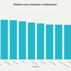 Wykres słupkowy pokazuje średnie ceny mieszkań w Katowicach. Najdrożej jest na Muchowcu, najtaniej na Brynów.
