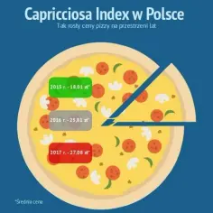 Ile kosztuje duża pizza? Ceny, promocje i porady, które zaskoczą