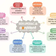 Rekuperacja: czy warto? Mapa myśli pokazuje zalety: oszczędność, zdrowy dom, recykling ciepła, brak insektów, inteligentny dom.
