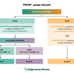 Schemat klasyfikacji pacjentów z POChP na grupy A, B i E, uwzględniający ryzyko zaostrzeń i nasilenie objawów.