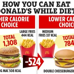 Porównanie posiłków z McDonald's: wyższy i niższy chikker kcal. Big Mac z frytkami i shake'iem (1308 kcal) vs. Double Cheeseburger z frytkami i Diet Coke (784 kcal).