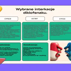 Interakcje diklofena ku z enzymami CYP2C9, UGT2B17 i CYP2C8. Ilustracja przedstawia kapsułki leków w konflikcie.