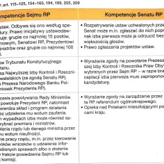Tabela porównująca kompetencje Sejmu RP i Senatu RP, w tym uchwalanie ustaw, wybór sędziów i kontrolę rządu.