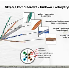 Skrętka UTP 5e: Czy wciąż warto? Porównanie, Cu vs CCA, DIY