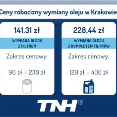 Ceny robocizny wymiany oleju w Krakowie: wymiana z filtrem 141,31 zł (90-230 zł), z kompletem filtrów 228,44 zł (120-400 zł).