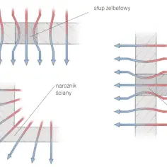 Ilustracje pokazują, jak ciepło przepływa przez żelbetowy słup, narożnik ściany i wieniec stropowy, tworząc mostek termiczny.