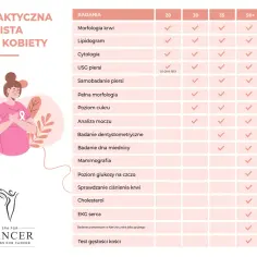 Grafika promuje profilaktykę raka piersi. Kobieta z symbolem wstążki na piersiach i tabela badań dla kobiet w różnym wieku.